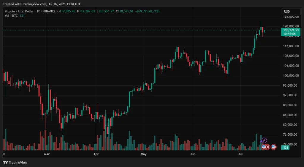 BTCUSD_2025-07-16_16-04-55-1024x565.webp