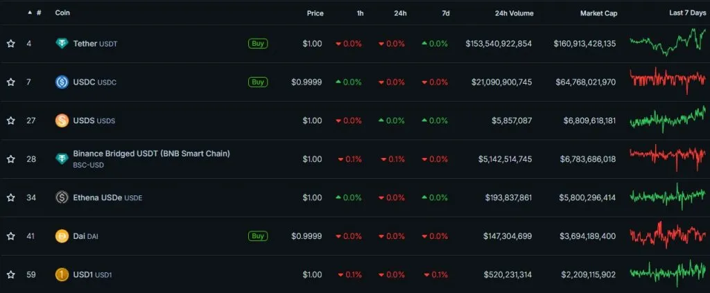 Top-Stablecoins-by-Market-Cap-CoinGecko-Google-Chrome-10-1024x423.webp