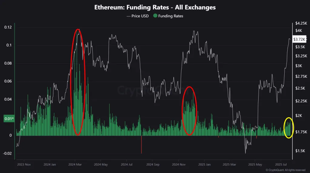 Ethereum_f_rates-1024x574.webp