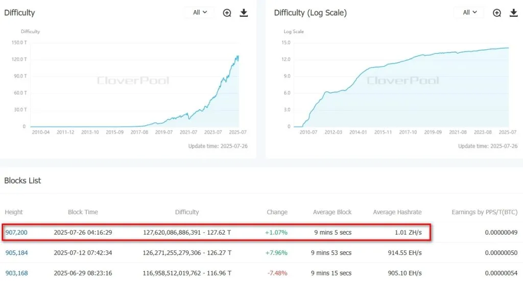 Difficulty-BitcoinBTC-CloverPool-formerly-BTC.com-The-worlds-leading-multi-currency-mining-pool-and-on-chain-data-service-provider-1024x551.webp