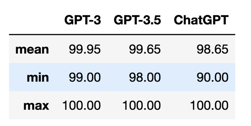 gpt-3-gpt-3%205-and-chatgpt-score-result-800x404-1.png gpt-3-gpt-3%205-and-chatgpt-score-result-800x404-1.png