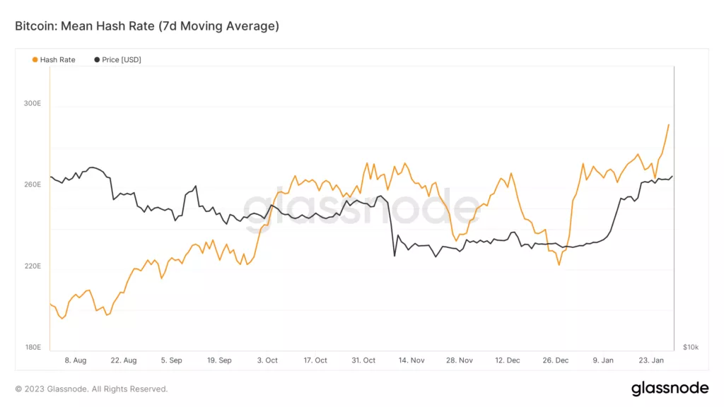 glassnode-studio_bitcoin-mean-hash-rate-7d-moving-average-3-1024x576.webp