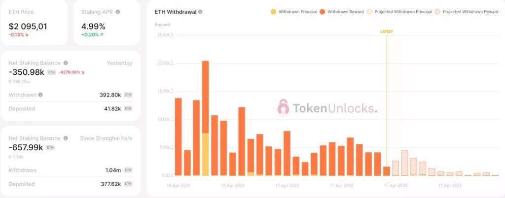 The-Best-Ethereum-Shanghai-Upgrade-Massive-Unlock-Dashboard-Google-Chrome-1024x402.webp