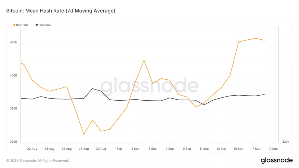 glassnode-studio_bitcoin-mean-hash-rate-7d-moving-average-1-1-1024x576.webp