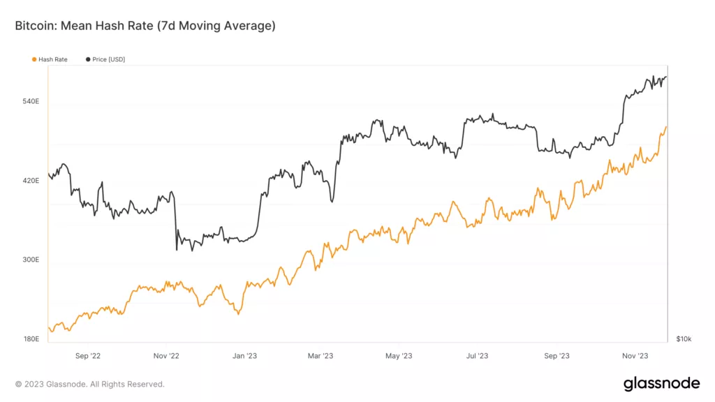 glassnode-studio_bitcoin-mean-hash-rate-7d-moving-average-6-1024x576.webp