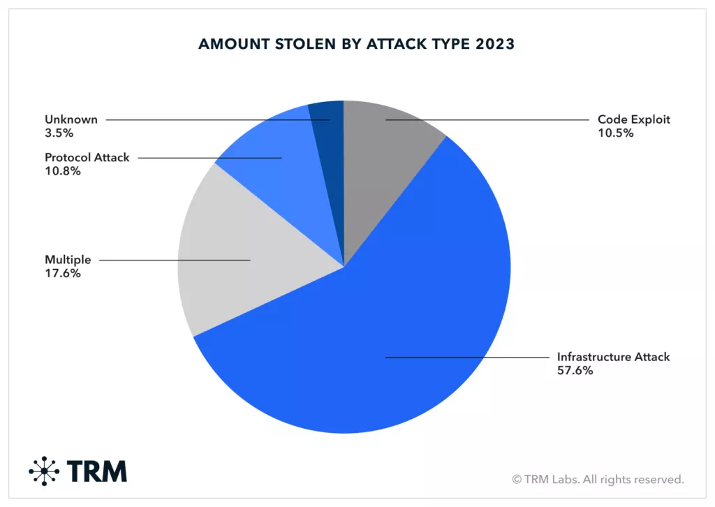 6571f1c30678a2984c607932_TRM-Insights_Hack-Hauls-Halve-From-2022_Graph02-1024x726.webp