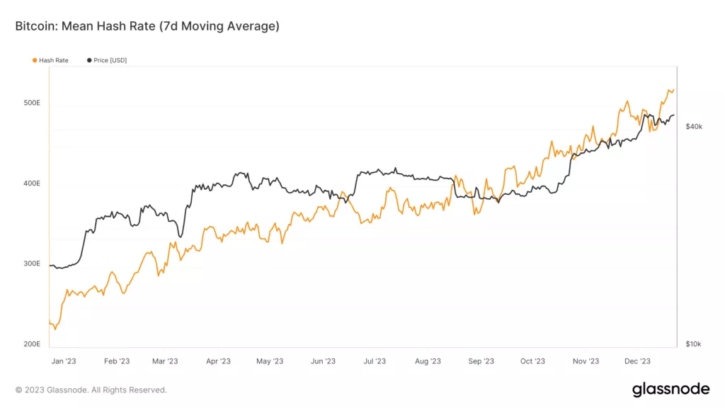 glassnode-studio_bitcoin-mean-hash-rate-7d-moving-average-7-1024x576.webp