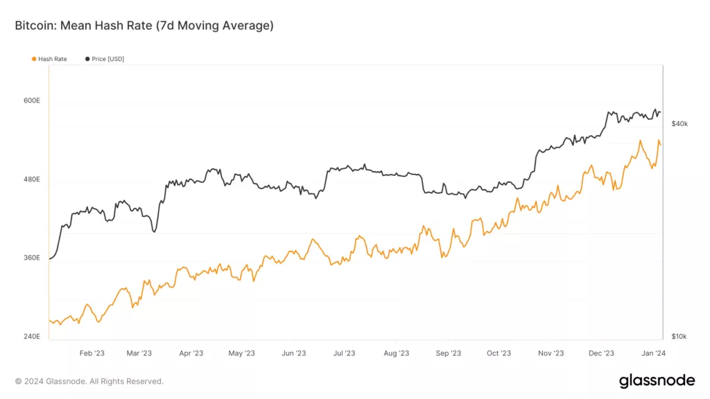 glassnode-studio_bitcoin-mean-hash-rate-7d-moving-average-8-1024x576.webp