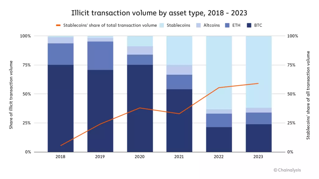 chart-3-illicit-by-asset-type-1536x862-1-1024x575.webp