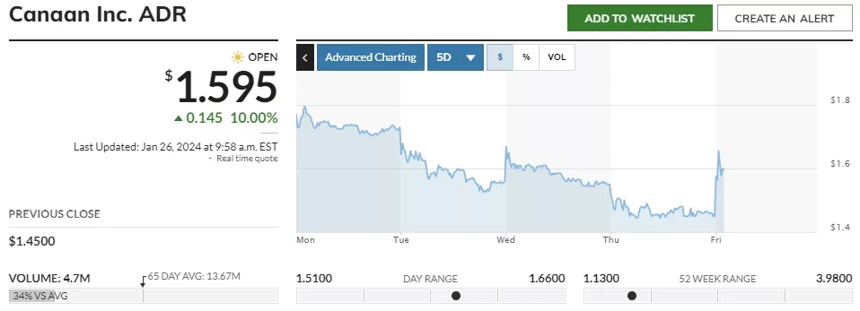 CAN-Stock-Price-Canaan-Inc.-ADR-Stock-Quote-U.S.-Nasdaq-MarketWatch-Google-Chrome.webp