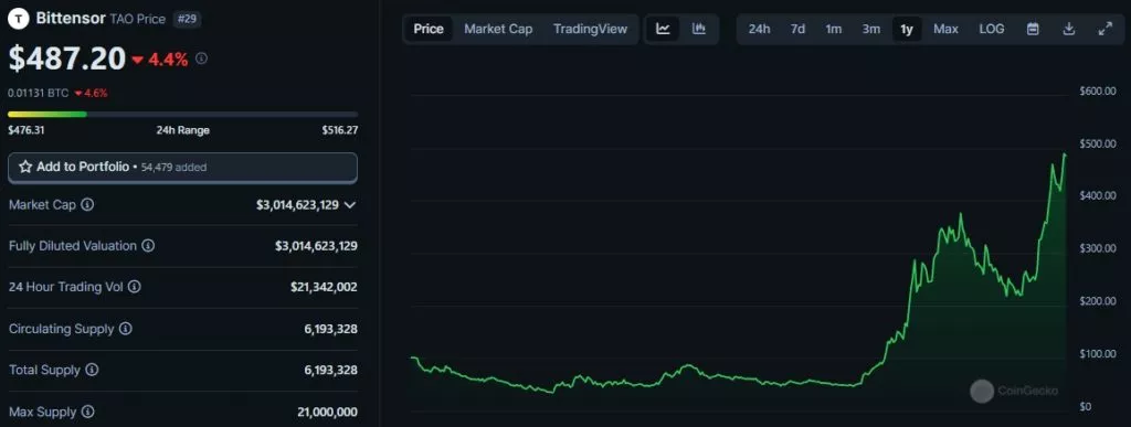 Bittensor-Price-TAO-Live-Price-Chart-News-CoinGecko-Google-Chrome-1024x387.webp