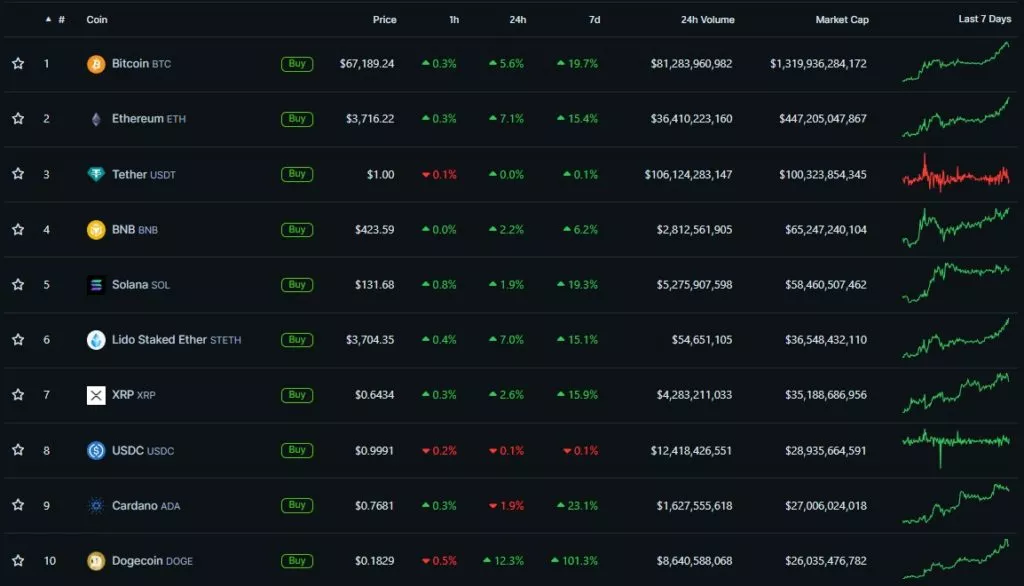 Cryptocurrency-Prices-Charts-and-Crypto-Market-Cap-CoinGecko-Google-Chrome-3-1024x586.webp