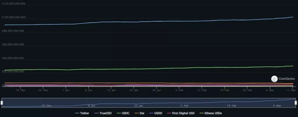 Top-Stablecoins-by-Market-Cap-CoinGecko-Google-Chrome-1-1024x402.webp