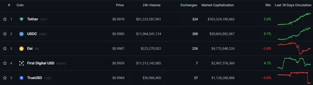 Top-Stablecoins-by-Market-Cap-CoinGecko-Google-Chrome-2-1024x278.webp