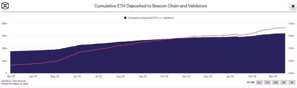 Cumulative-ETH-Deposited-to-Beacon-Chain-and-Validators-Google-Chrome-1024x304.webp