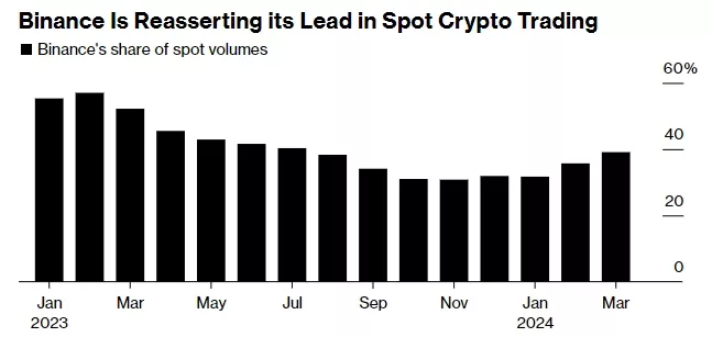 Binance-Asks-Prime-Brokers-to-Run-Stricter-Checks-Keep-Out-US-Investors-Bloomberg-Google-Chrome.webp