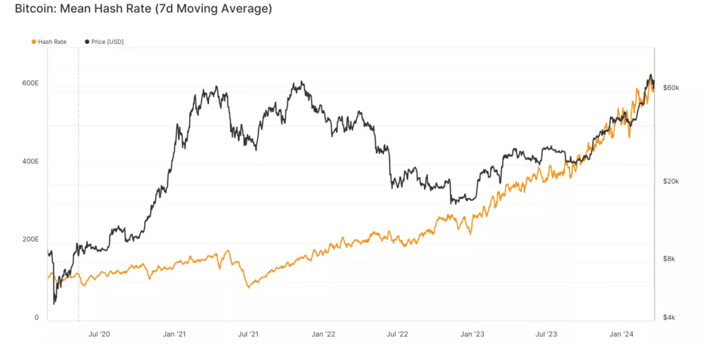 glassnode-studio_bitcoin-mean-hash-rate-7d-moving-average-10-1024x500.webp