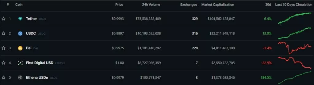 Top-Stablecoins-by-Market-Cap-CoinGecko-Google-Chrome-3-1024x279.webp