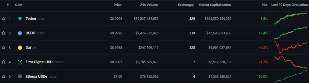 Top-Stablecoins-by-Market-Cap-CoinGecko-Google-Chrome-4-1024x277.webp