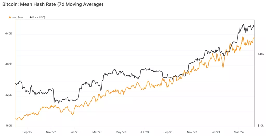 glassnode-studio_bitcoin-mean-hash-rate-7d-moving-average-11-1024x523.webp