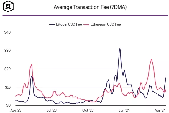 Runes-hype-pushes-transaction-fees-on-Bitcoin-higher-The-Block-Google-Chrome.webp