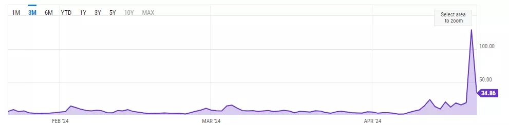 Bitcoin-Average-Transaction-Fee-Daily-Insights-Bitcoin-Statistics-YCharts-Google-Chrome.webp