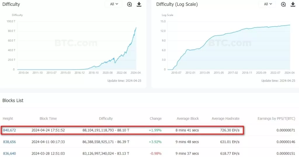 Difficulty-BitcoinBTC-BTC.com-Professional-Data-Service-for-Global-Blockchain-Enthusiasts-Google-Chrome-2-1024x536.webp