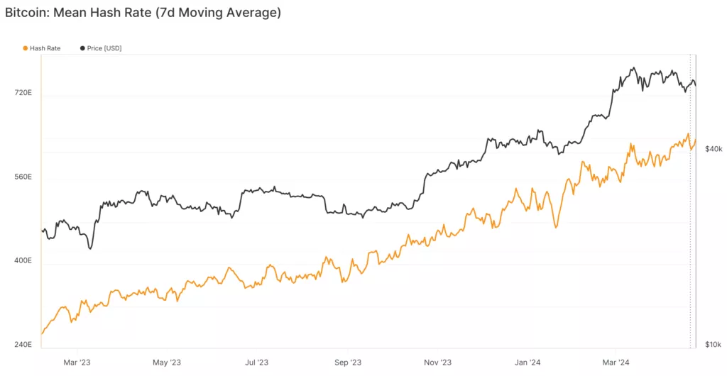 glassnode-studio_bitcoin-mean-hash-rate-7d-moving-average-12-1024x530.webp