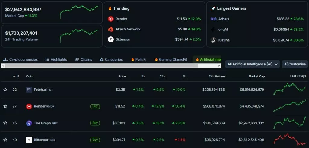 Top-Artificial-Intelligence-AI-Coins-by-Market-Cap-CoinGecko-Google-Chrome-1024x491.webp