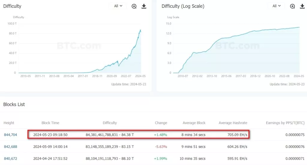Difficulty-BitcoinBTC-BTC.com-Professional-Data-Service-for-Global-Blockchain-Enthusiasts-Google-Chrome-3-1024x553.webp