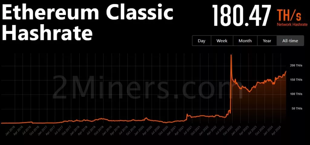 Ethereum-Classic-ETC-Network-Hashrate-Chart-2Miners-Google-Chrome-1024x479.webp