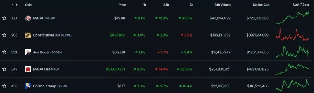Top-PolitiFi-Coins-by-Market-Cap-CoinGecko-Google-Chrome-1024x303.webp
