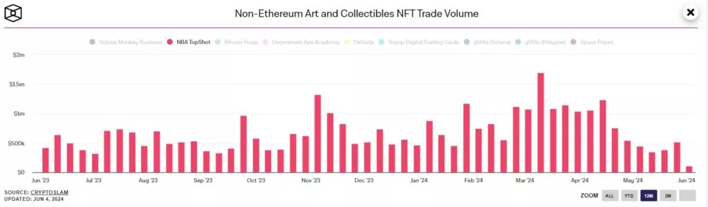 Non-Ethereum-Art-and-Collectibles-NFT-Trade-Volume-Google-Chrome-1024x300.webp