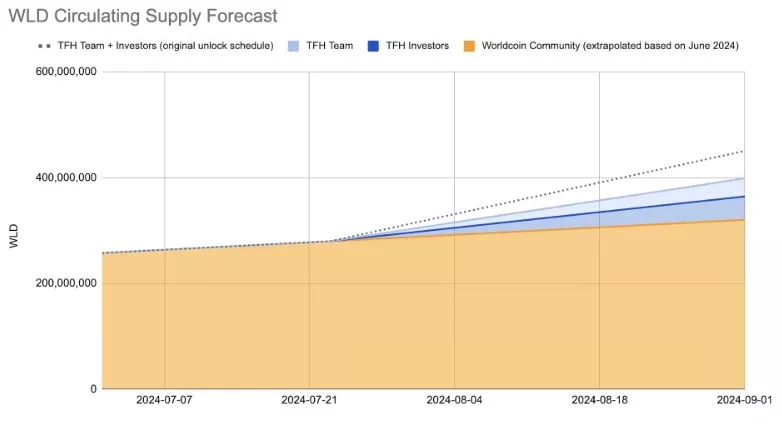 Token-lock-ups-extended-for-early-Worldcoin-contributors-at-Tools-for-Humanity-Google-Chrome.webp