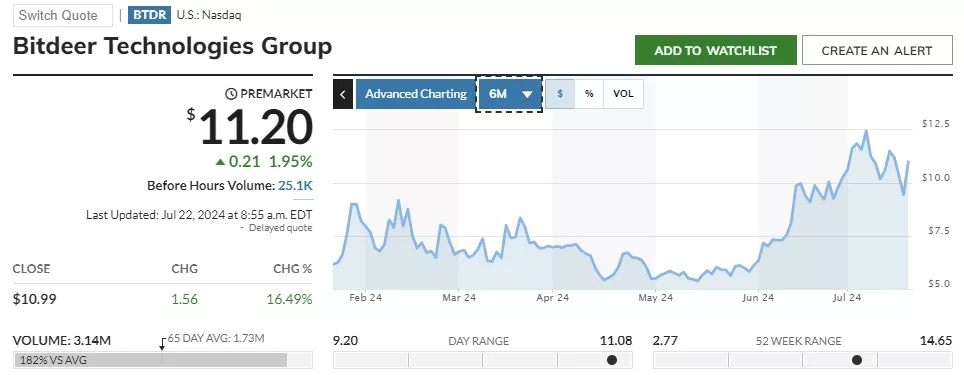 BTDR-Stock-Price-Bitdeer-Technologies-Group-Stock-Quote-U.S.-Nasdaq-MarketWatch-Google-Chrome.webp