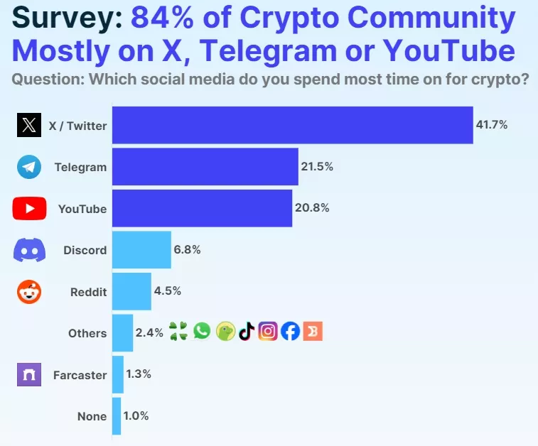4-iz-5-provodyat-bolshe-vsego-vremeni-v-X-Telegram-i-YouTube-dlya-kriptovalyut-CoinGecko-Google-Chrome.webp
