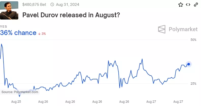 Polymarket-Pavel-Durov-released-in-August-Google-Chrome.webp