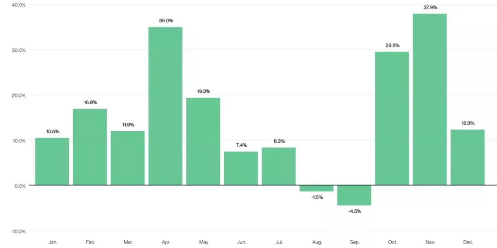 1725917224-cio_memo_chart_090924-bitcoins-average-returns-by-month-1024x512.webp