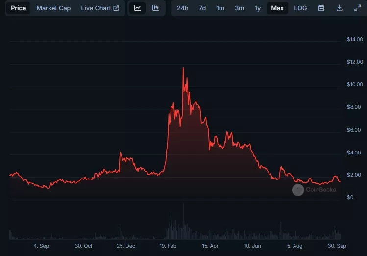 Worldcoin-Price-WLD-Live-Price-Chart-Market-Cap-News-Today-CoinGecko-Google-Chrome.webp