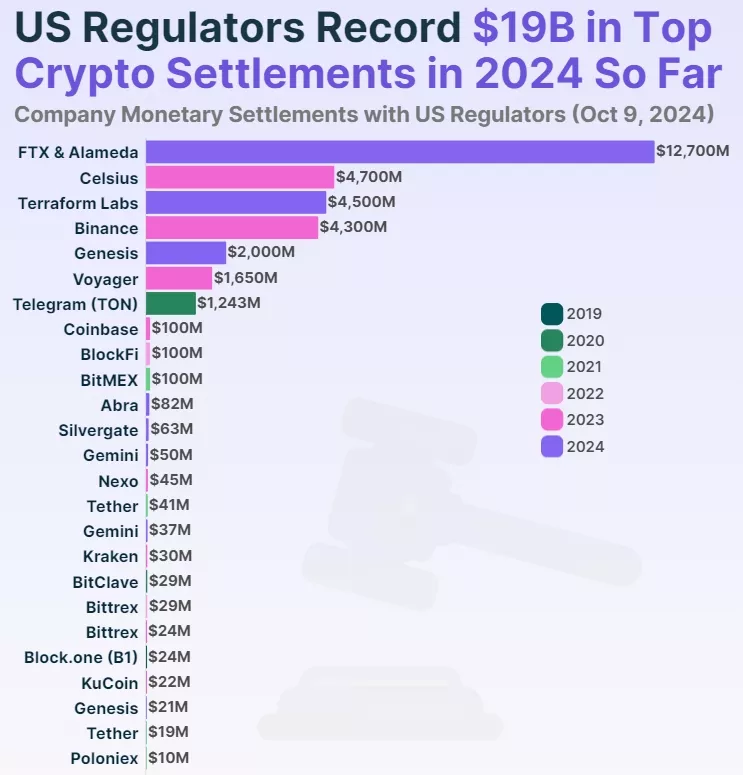 Kriptokompanii-zarabotali-32-mlrd-na-uregulirovanii-sporov-s-regulyatorami-SSHA-CoinGecko-Google-Chrome.webp