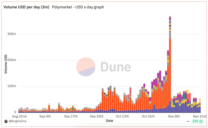 Volume-USD-per-day-3m-Polymarket-USD-x-day-graph.webp