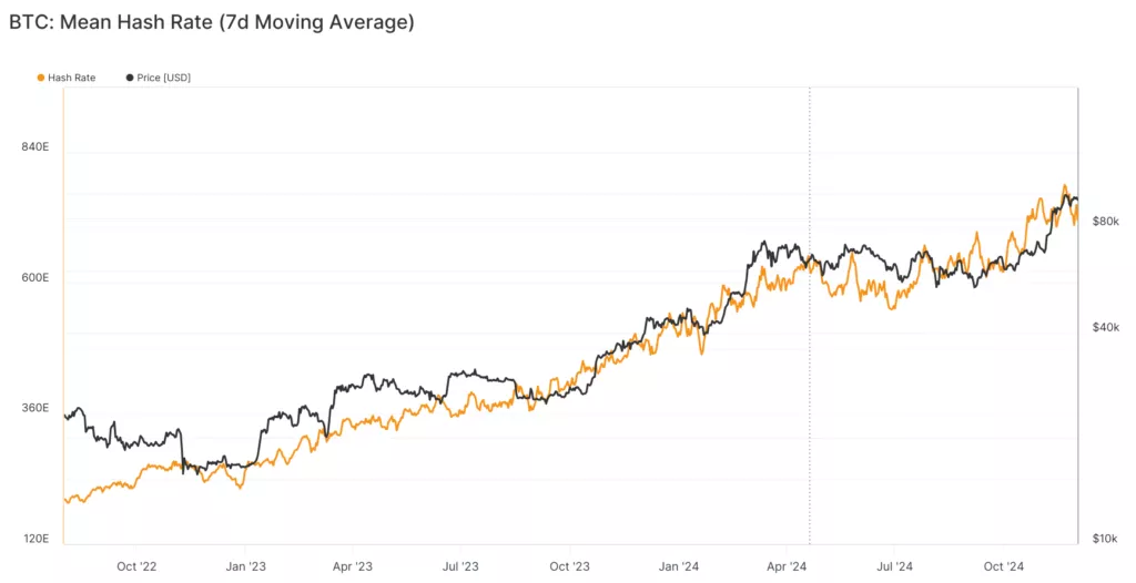 glassnode-studio_btc-mean-hash-rate-7d-moving-average-6-1024x526.webp