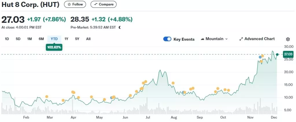 Hut-8-Corp.-HUT-Stock-Price-News-Quote-History-Yahoo-Finance-Google-Chrome-1024x422.webp