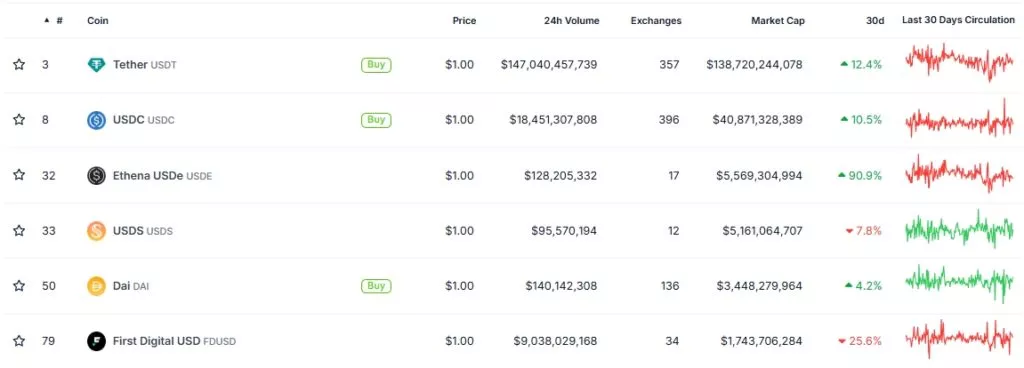 Top-Stablecoins-by-Market-Cap-CoinGecko-Google-Chrome-7-1024x368.webp