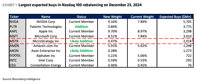EXHIBIT-1-Largest-expected-buys-in-Nasdaq-100-rebalancing-on-December-23-2024.webp