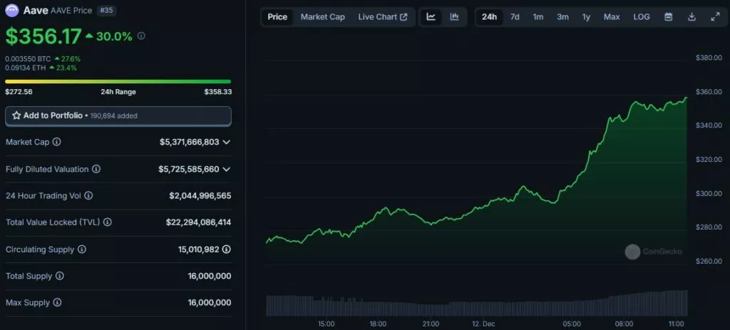 Aave-Price-AAVE-Live-Price-Chart-Market-Cap-News-Today-CoinGecko-Google-Chrome-1024x463.webp