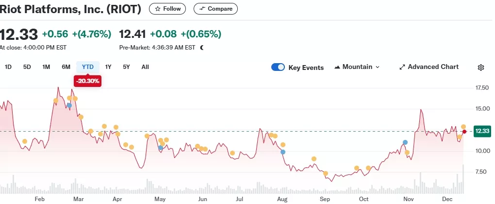 Riot-Platforms-Inc.-RIOT-Stock-Price-News-Quote-History-Yahoo-Finance-Google-Chrome.webp