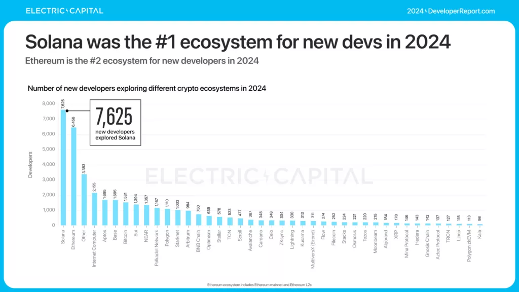 Solana-was-the-1-ecosystem-for-new-devs-in-2024.webp