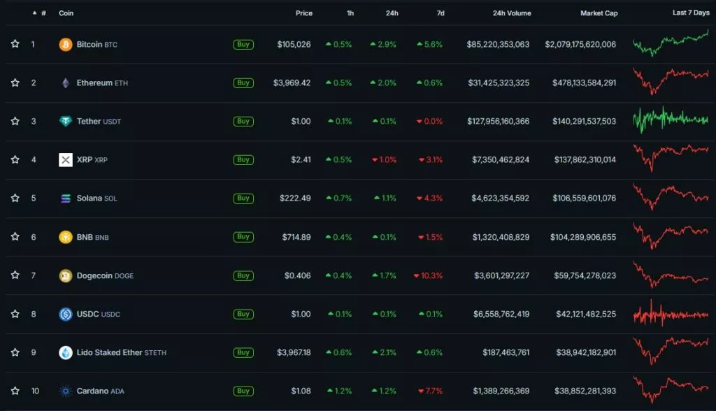 Cryptocurrency-Prices-Charts-and-Crypto-Market-Cap-CoinGecko-Google-Chrome-18-1024x588.webp