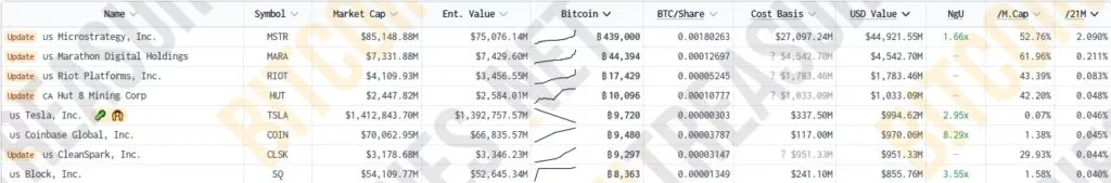 Bitcoin-Treasuries-147-Public-Companies-Private-Businesses-and-Other-Entities-Google-Chrome-1024x169.webp